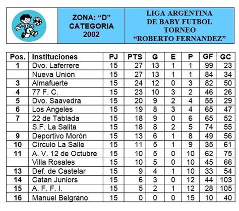 Tablas de Posiciones por categoría...   Liga Argentina de ...