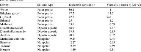 Table 1 from Effects of solvent polarity and solvent ...