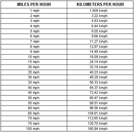 Table A 2. Miles per hour to kilometers per hour ...
