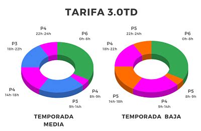 Tarifa 3.0TD: La nueva tarifa eléctrica | GSE Eficiencia Energetica