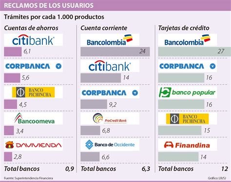 Tarjetahabientes de Bancolombia y CorpaBanca, los que más se quejan