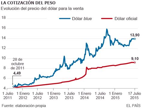Tasa De Cambio Bolivares A Pesos Argentinos Peso ...