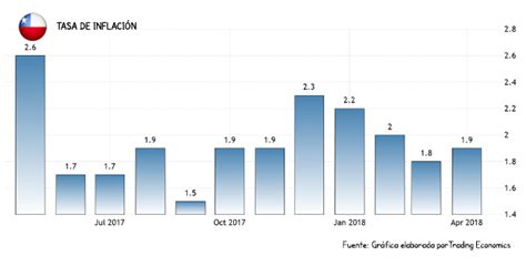 Tasa de Inflación CHILE   Abril 2018   FullAvanteNews
