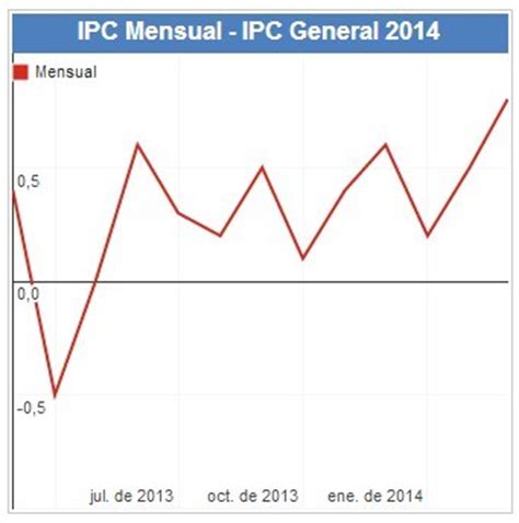 Tasa de inflación Chile  IPC  2015  6/7    Rankia