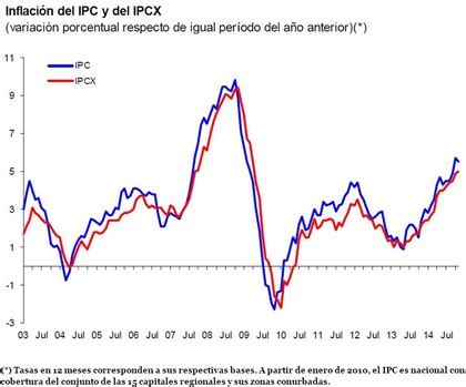 Tasa de inflación Chile  IPC  2015  7/7    Rankia