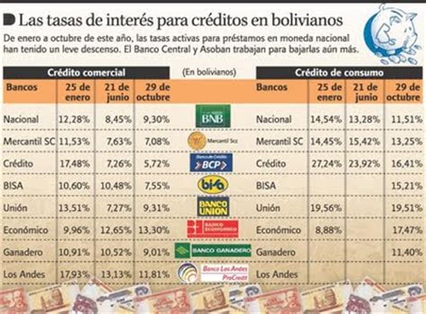Tasas De Interes Banco Nacional De Bolivia Backstage