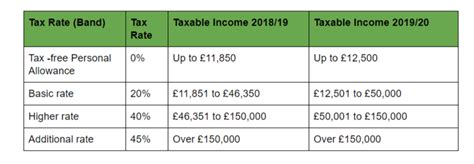 Tax rates for 2019/20   what the taxman gets | Liquid Friday