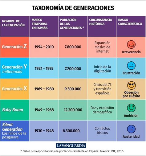 Taxonomía de Generaciones #Infografía #Infographic | Generación z ...