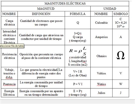 Tecnología 4º ESO: Cuadro magnitudes eléctricas