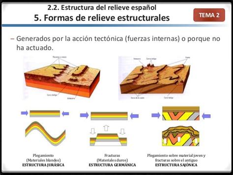 TEMA 2 2.2. Estructura del relieve español 5. Formas de ...