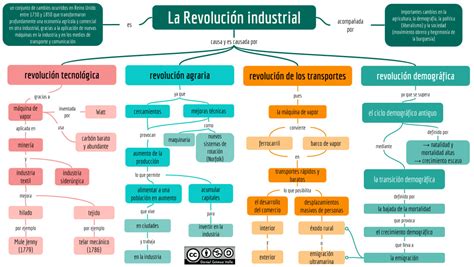 TEMA 6: LA REVOLUCIÓN INDUSTRIAL   6º A y 6º D Fernando Feliú