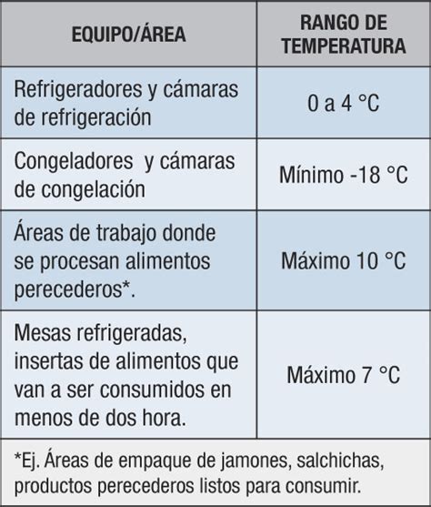 » Temperatura de camara de congelacion