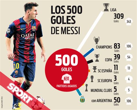 Tenés que verlo: así fue el gol 500 de Messi | TN