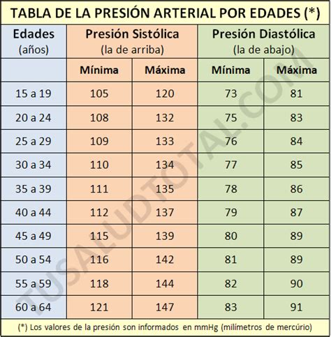 Tensión Arterial Normal Por Edades [Tabla Completa]   2018