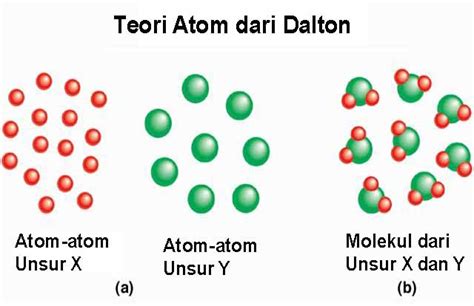 Teori atom dalton   Wikiwand