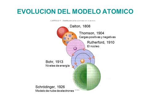 Teoría de los átomos
