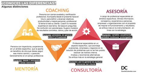 ¡Termina con la confusión!: No es lo mismo coaching, mentoría ...