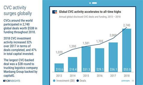 The 2018 Global CVC Report