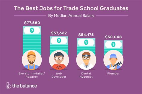 The Best Jobs for Trade School Graduates