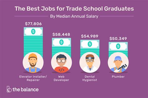 The Best Jobs for Trade School Graduates