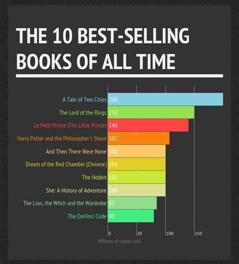 The Best selling Books of All Time