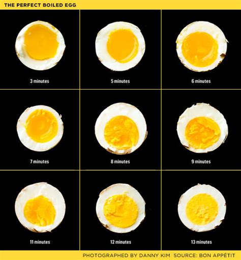 The Boiled Egg Time Chart