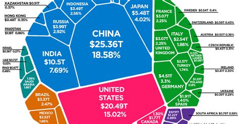 The Composition of the World Economy by GDP  PPP