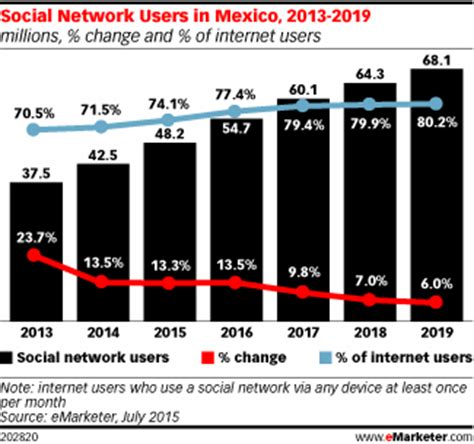The Current State of Social Networking in Mexico   eMarketer
