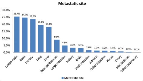 The distribution of metastatic sites in patients with ...