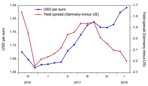 The dollar euro exchange rate, 2016 2018 | VOX, CEPR ...