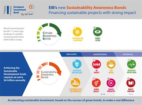 The EIB issues its first Sustainability Awareness Bond