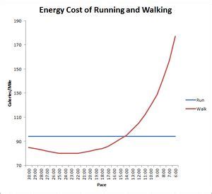The energy cost of running & walking   weight loss and ...