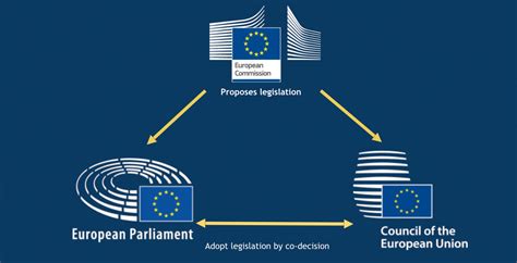The EU Institutions | EU US Relations | European ...