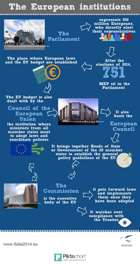 The European institutions