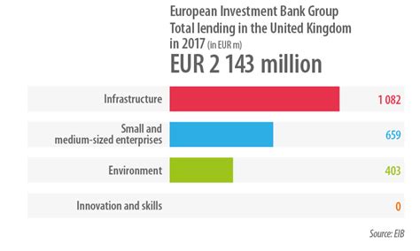 The European Investment Bank in the United Kingdom: what we do