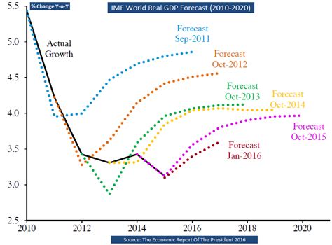 The Futility Of Forecasting Global GDP Growth | Seeking Alpha