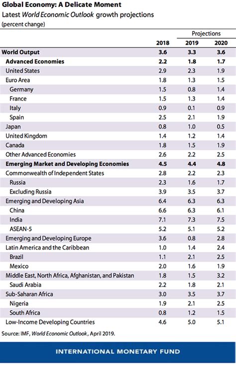 The Global Economy: A Delicate Moment – IMF Blog