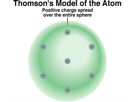 The history of the atom timeline | Timetoast timelines