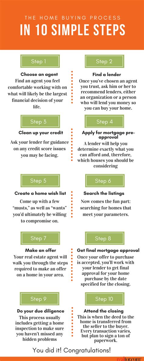The Home Buying Process in 10 Simple Steps | Home buying ...