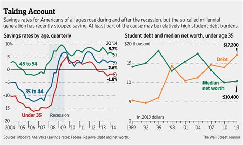 The Last Nail In The Millennials  Coffin: A Negative 2% ...