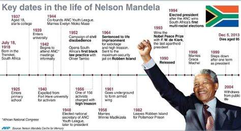 The life of Nelson Mandela
