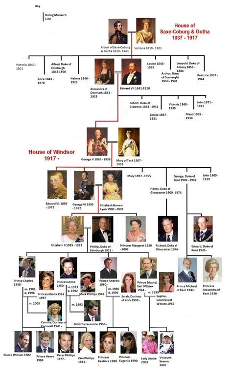 The Lineage Of The British Royal Family | Royal Women ...