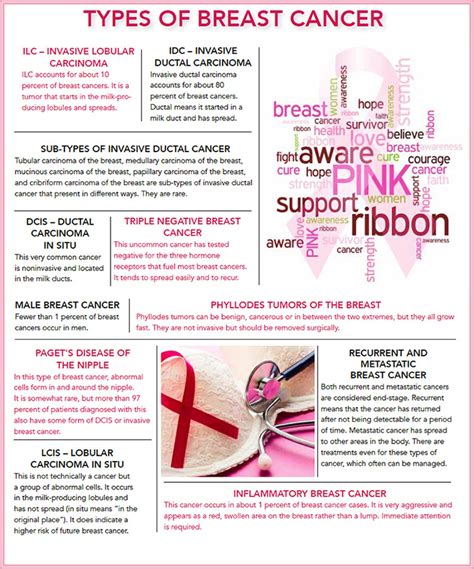 The Many Forms of Breast Cancer   Charleston Physicians