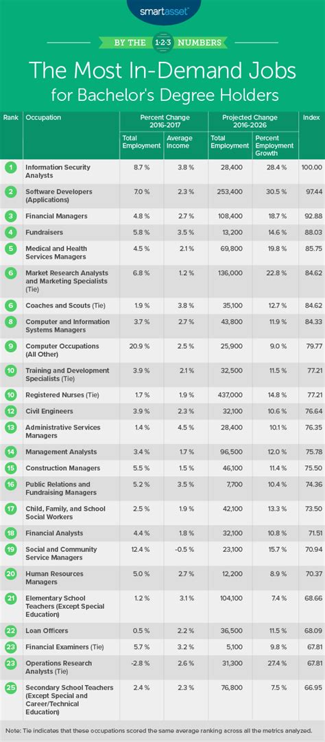 The Most In Demand Jobs for Bachelor’s Degree Holders 2019 ...