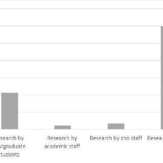 The number of research and research training projects in the BIAZA ...