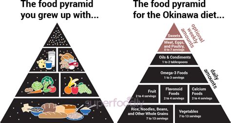 The Okinawa Diet Plan s Food List and Menu Recipes Are Wrong