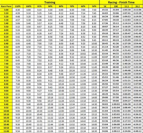 The pace chart provides a wide range of paces for 5K, 10K ...