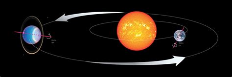 The planet Uranus   Discovery, rotation, revolution, thick haze ...