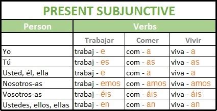 The present subjunctive in Spanish   Spanish Via Skype