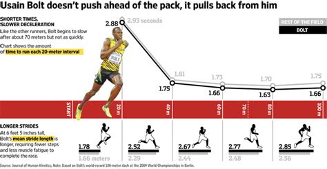 The Science Behind Sprinter Usain Bolt’s Speed   WSJ
